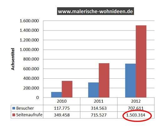 Malerische Wohnideen - Statistik 2012